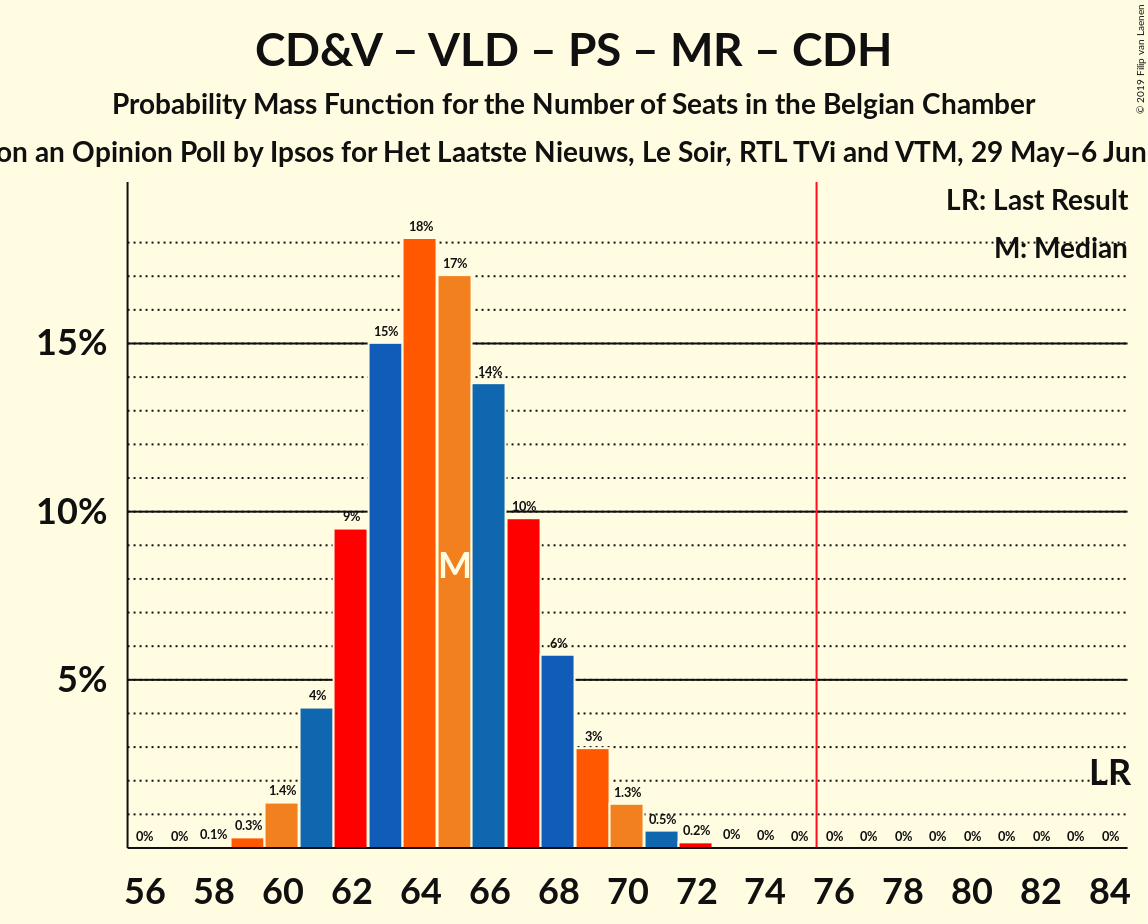 Graph with seats probability mass function not yet produced