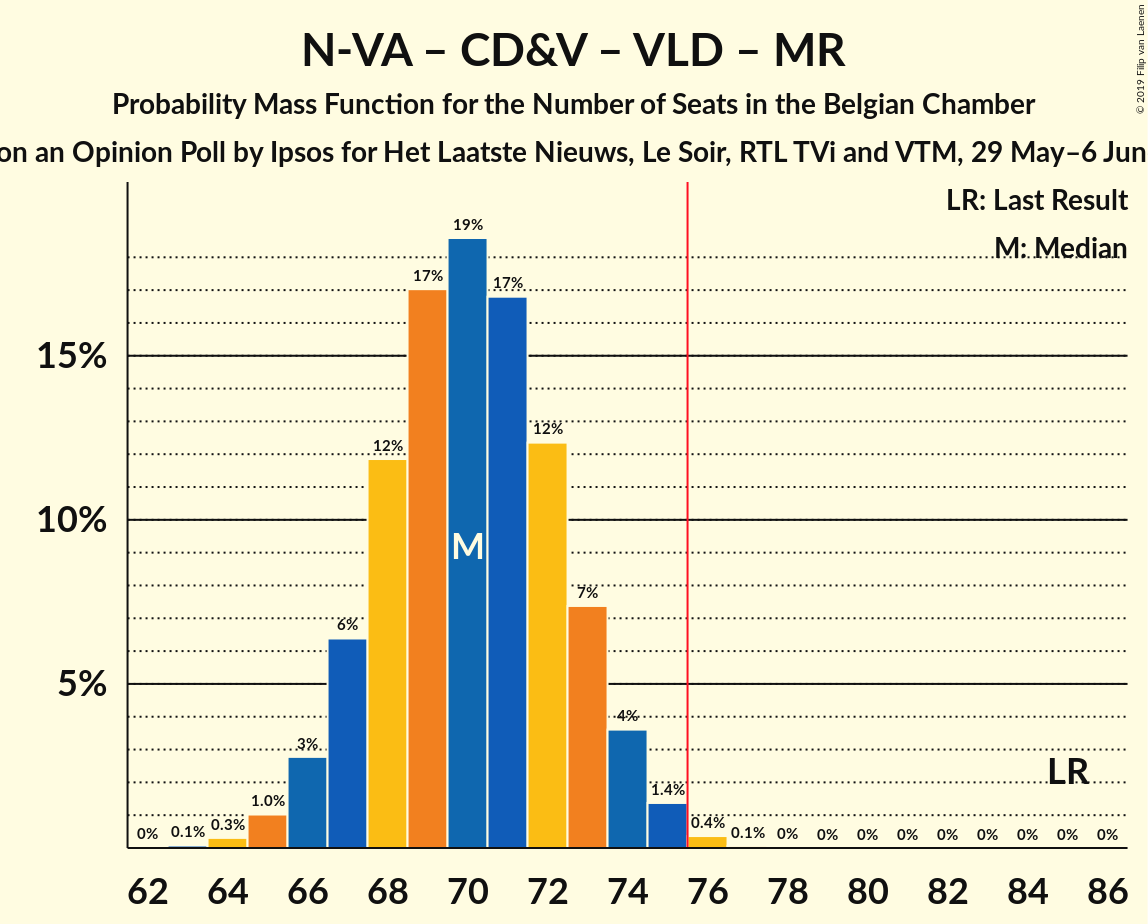 Graph with seats probability mass function not yet produced