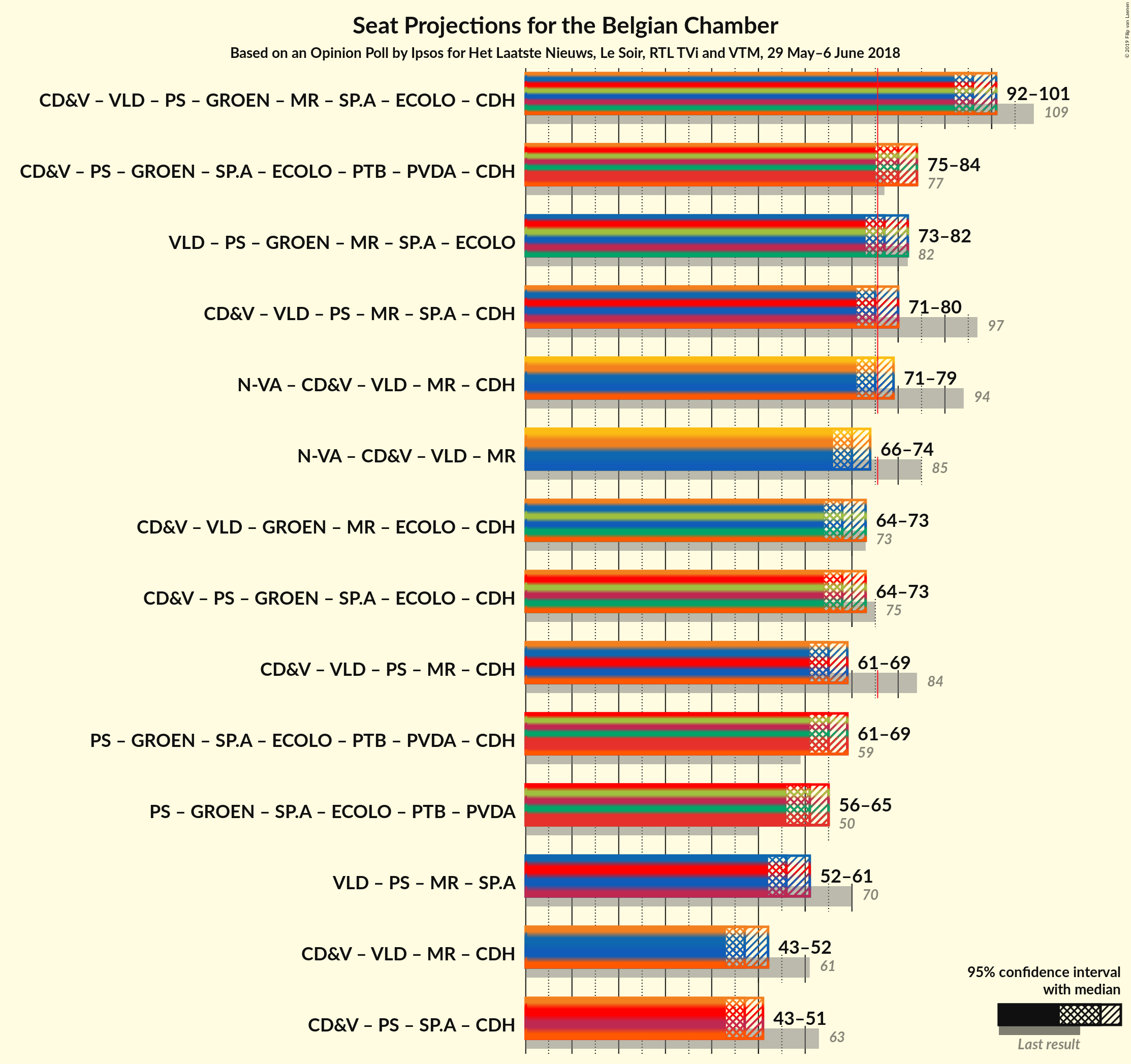 Graph with coalitions seats not yet produced