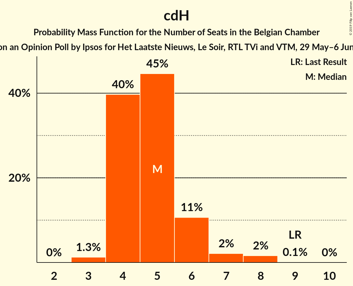 Graph with seats probability mass function not yet produced