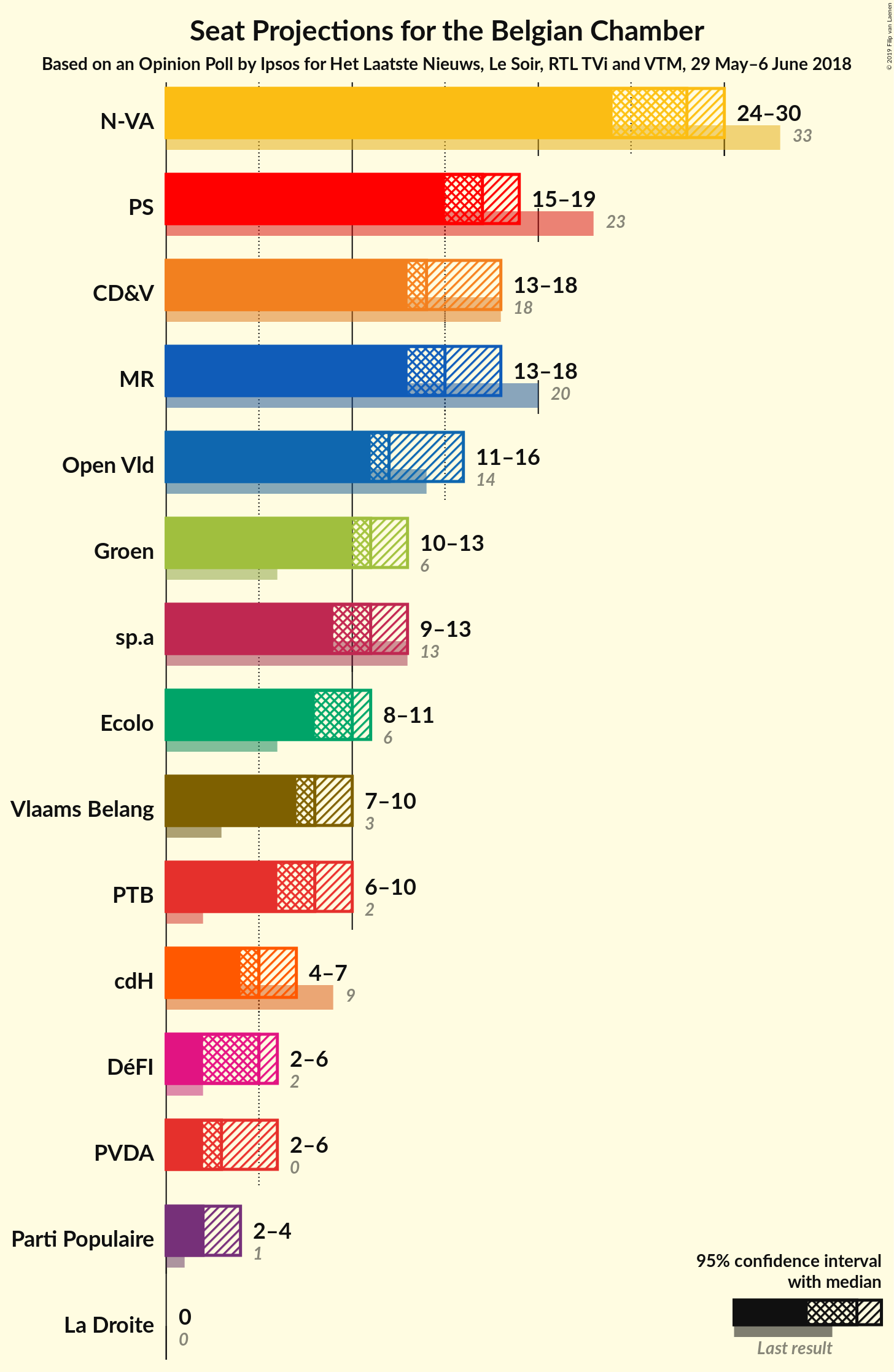 Graph with seats not yet produced