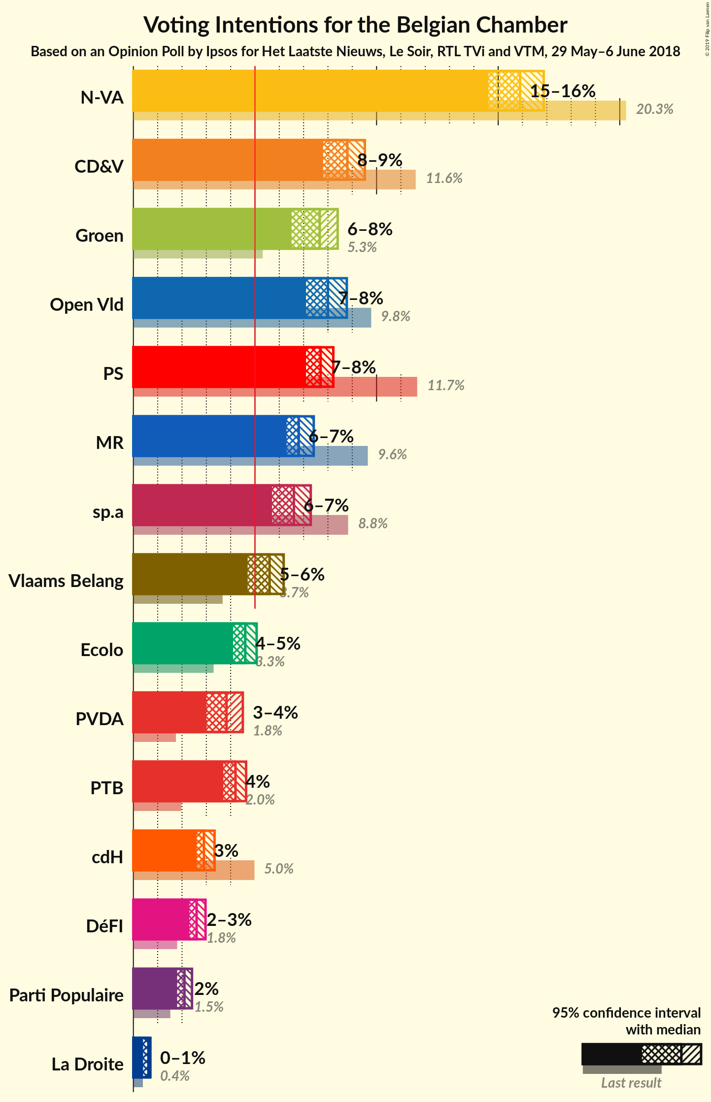 Graph with voting intentions not yet produced