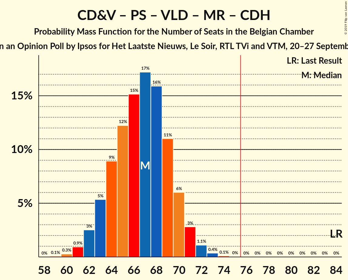 Graph with seats probability mass function not yet produced