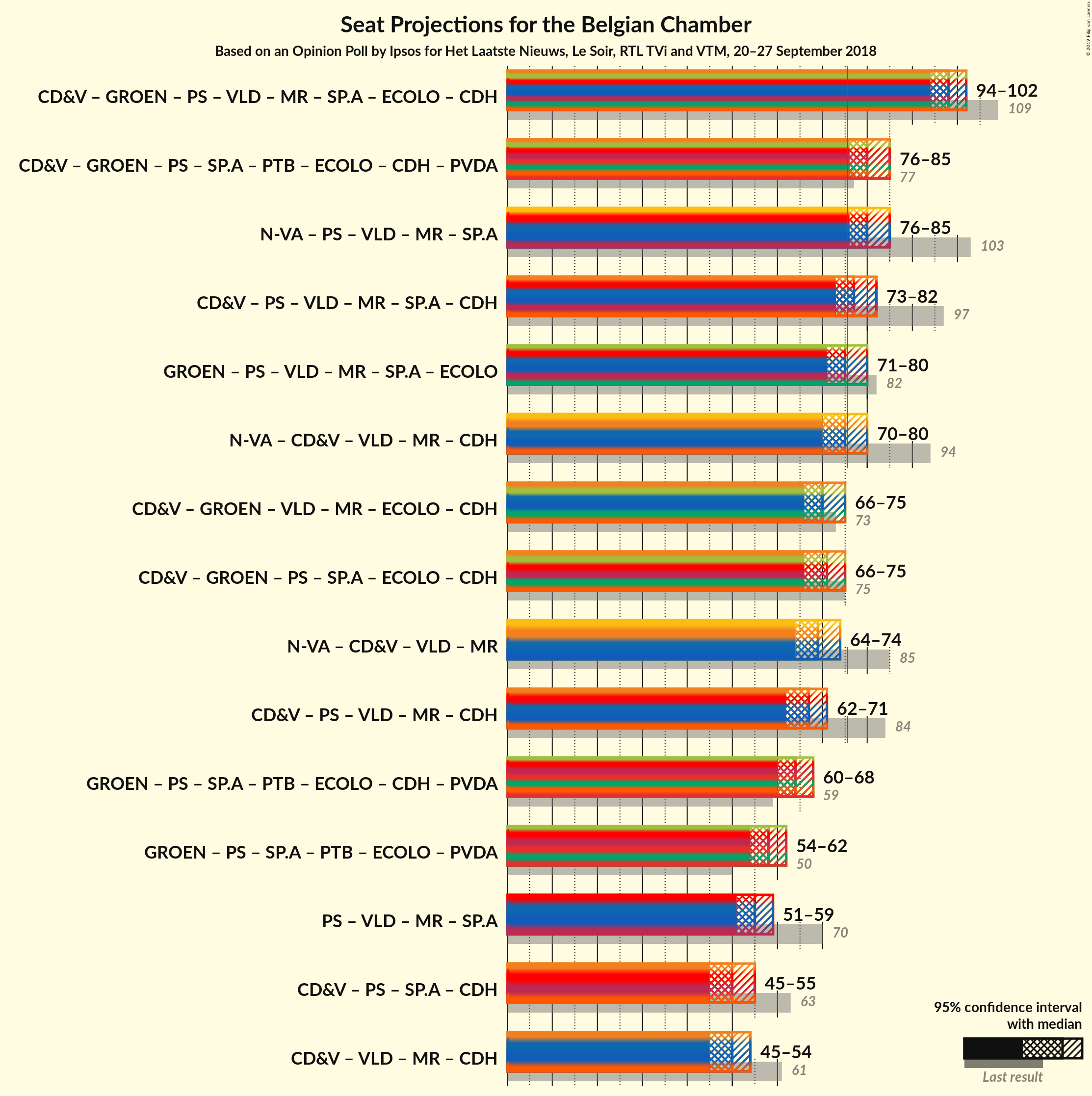 Graph with coalitions seats not yet produced