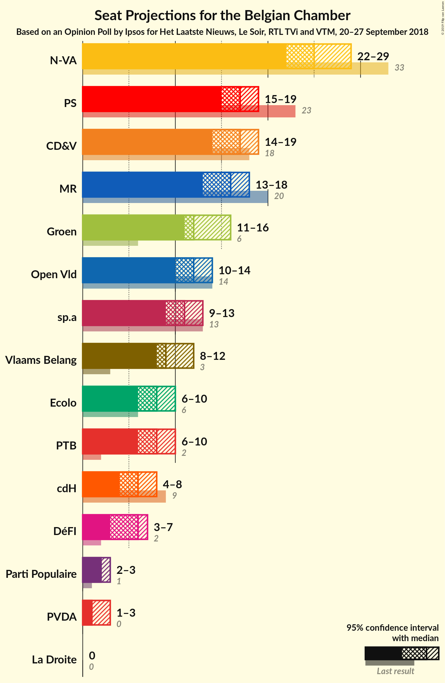 Graph with seats not yet produced