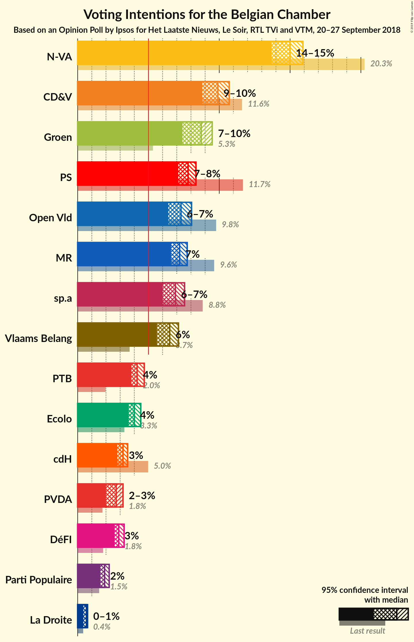 Graph with voting intentions not yet produced