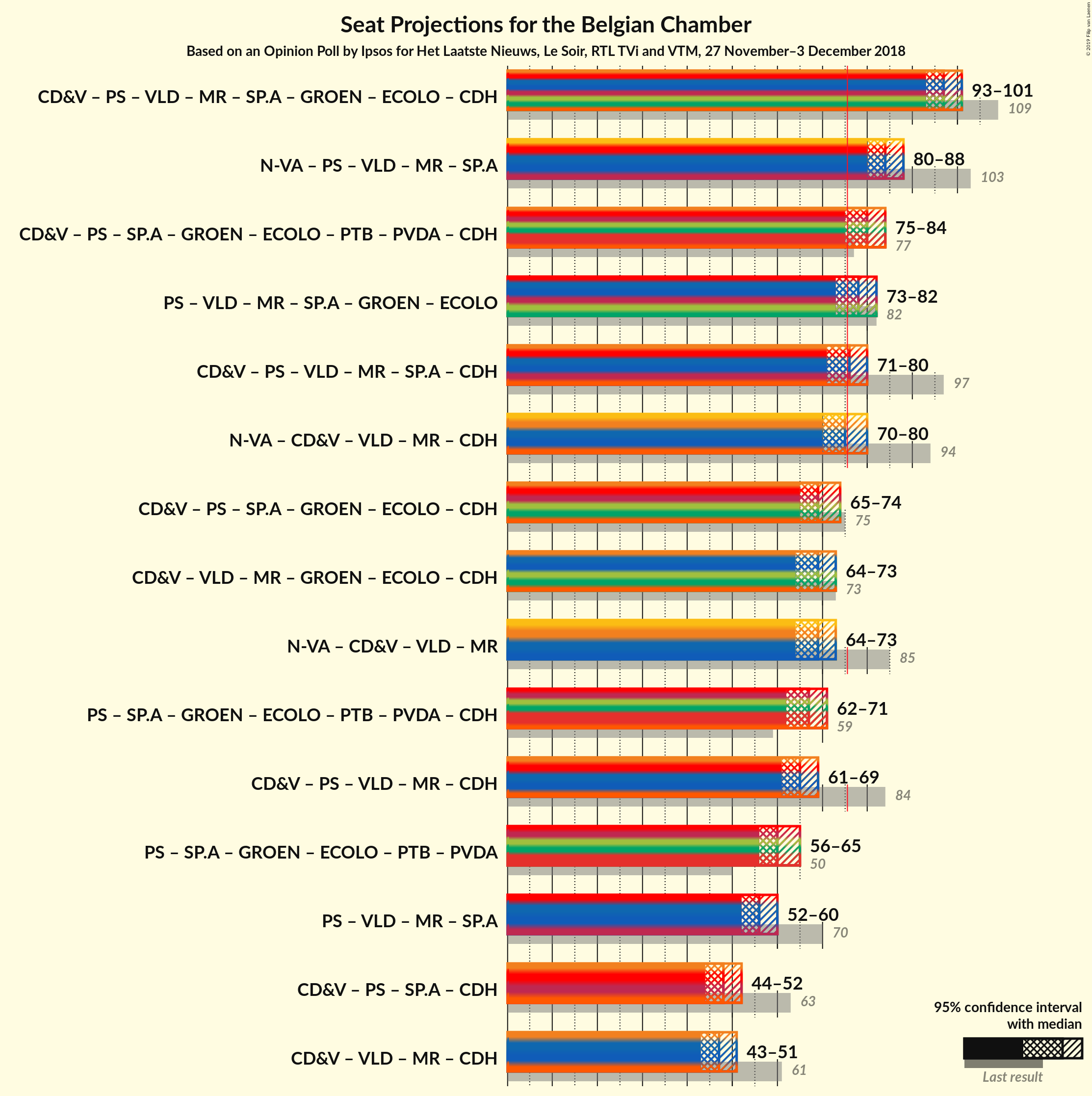 Graph with coalitions seats not yet produced