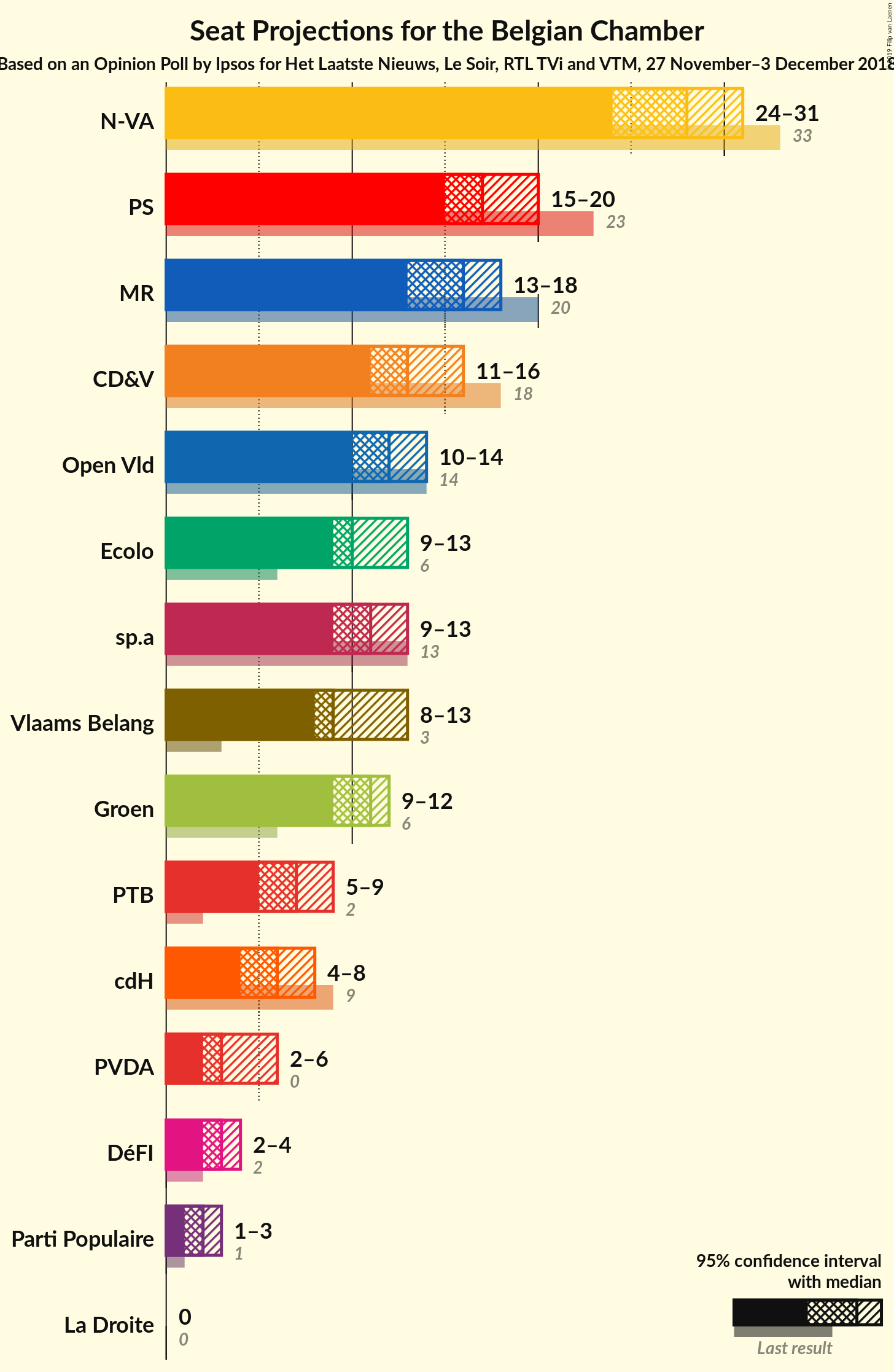 Graph with seats not yet produced