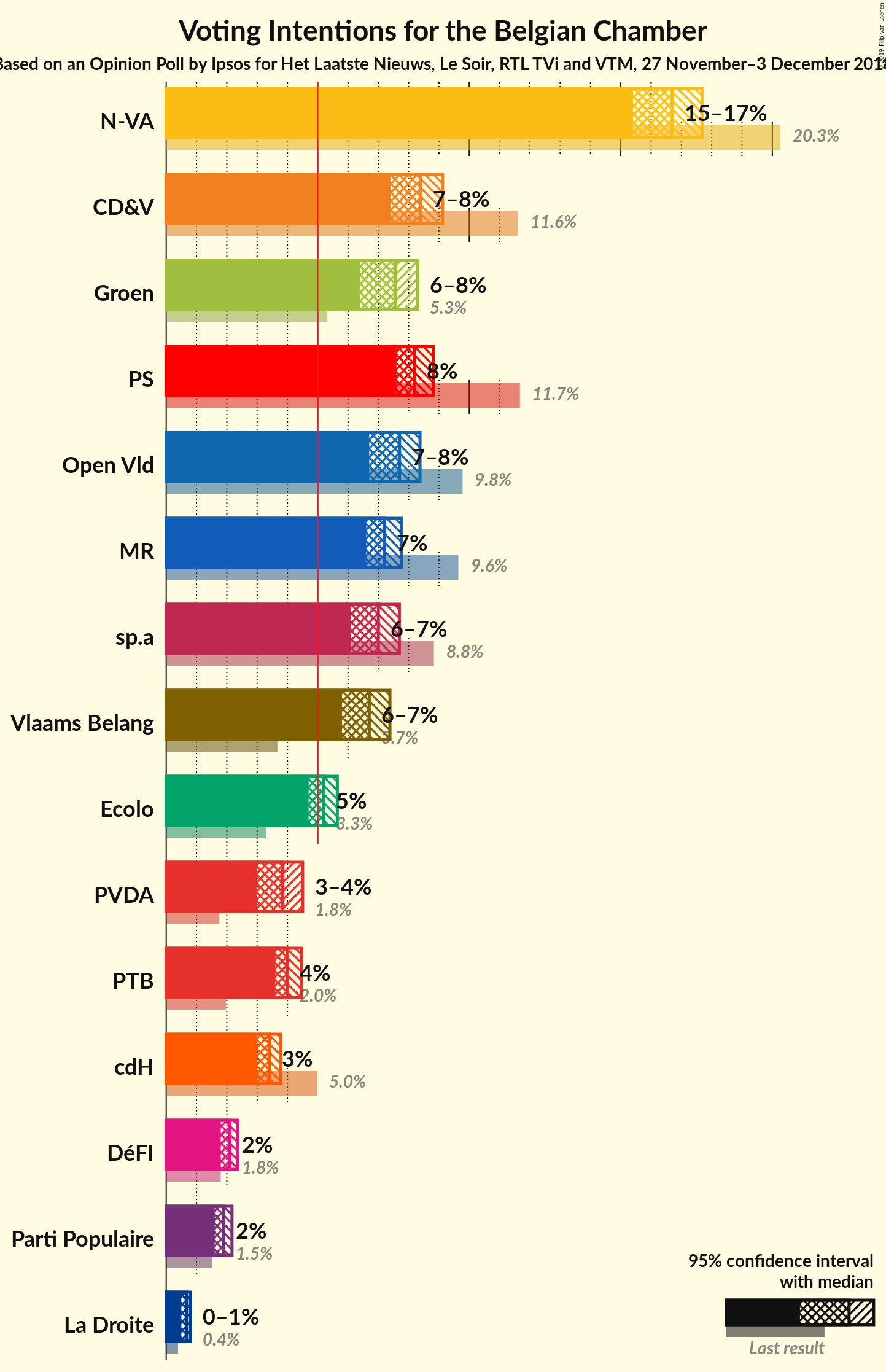 Graph with voting intentions not yet produced