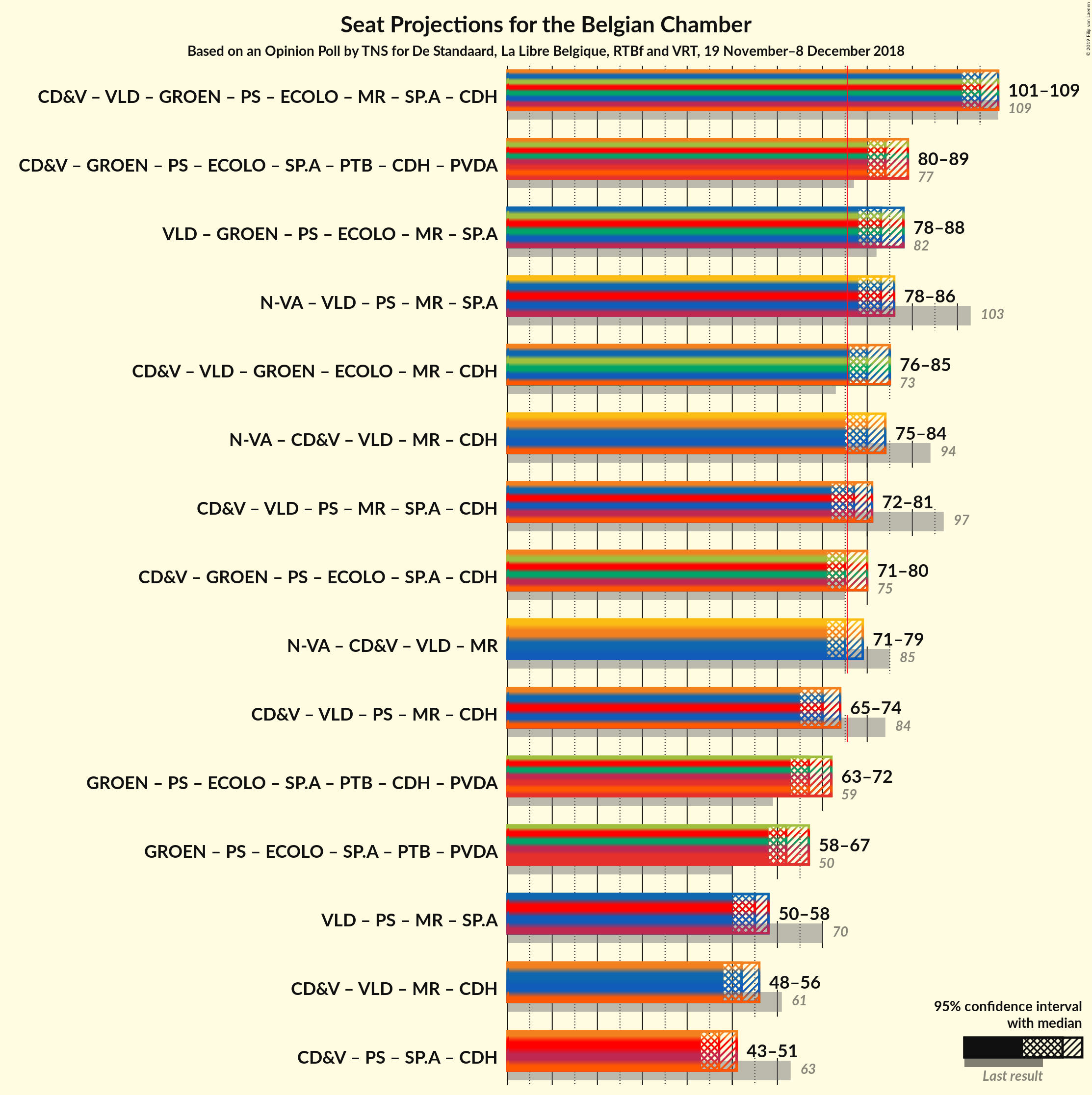 Graph with coalitions seats not yet produced