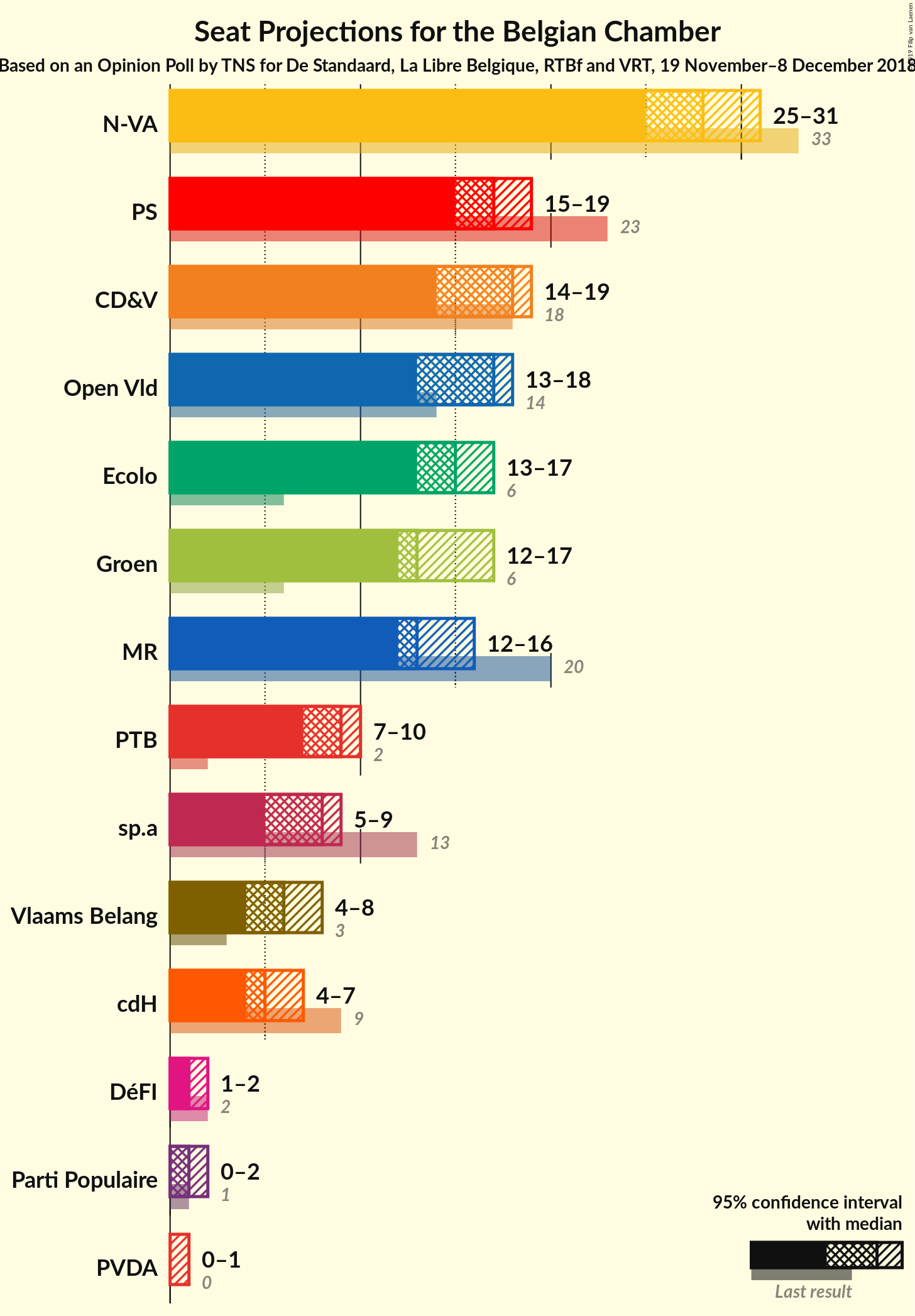 Graph with seats not yet produced