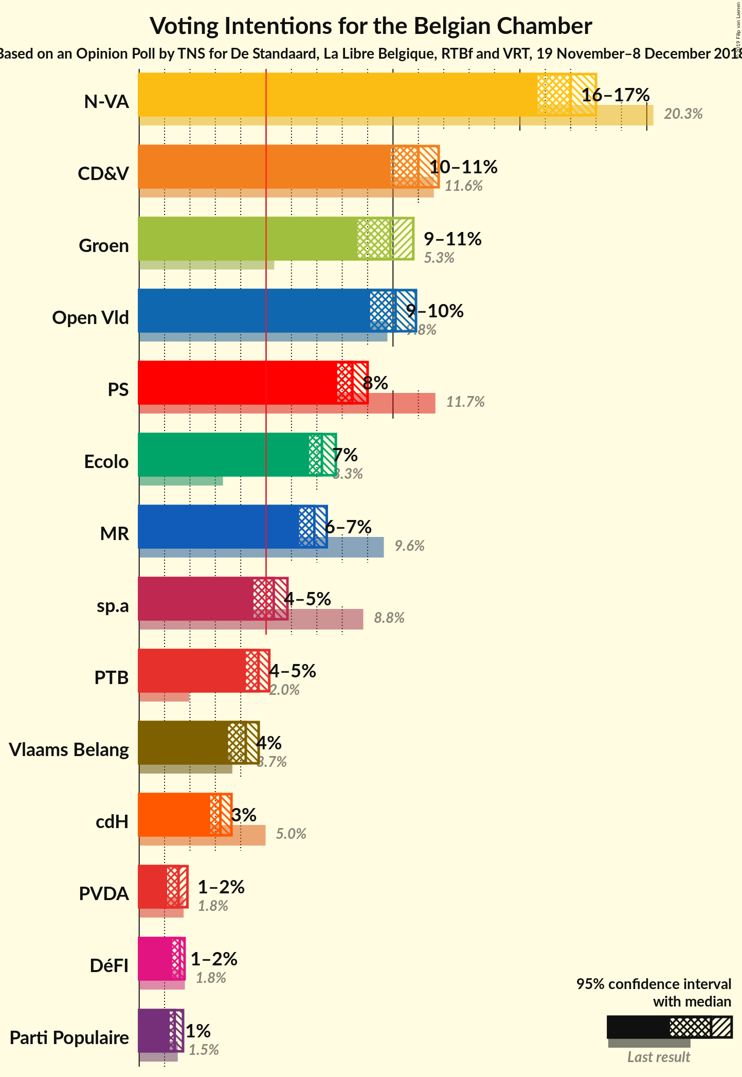 Graph with voting intentions not yet produced