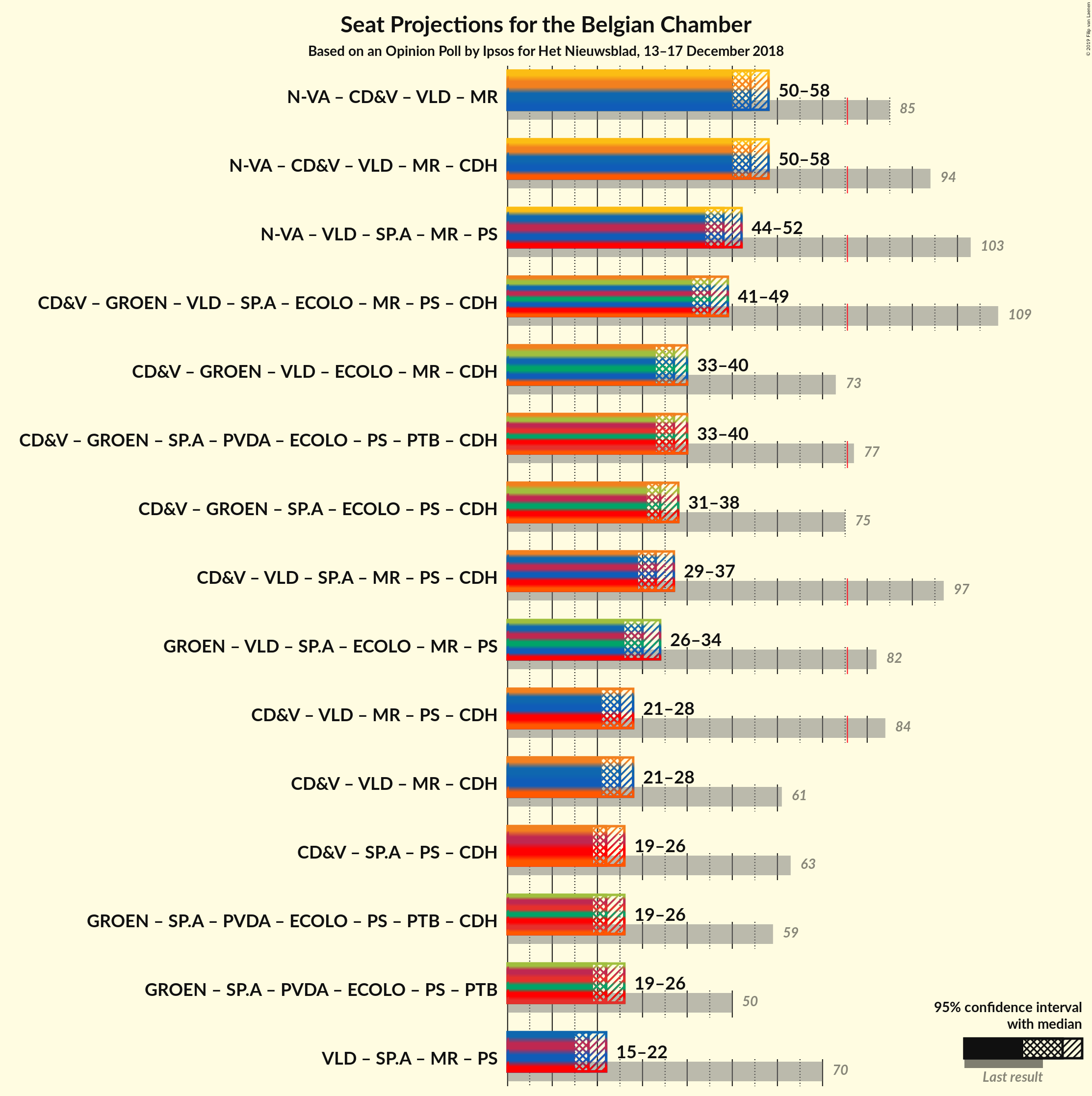 Graph with coalitions seats not yet produced