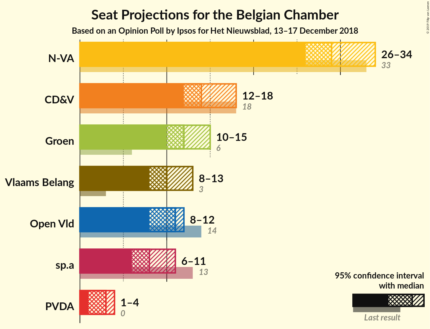 Graph with seats not yet produced