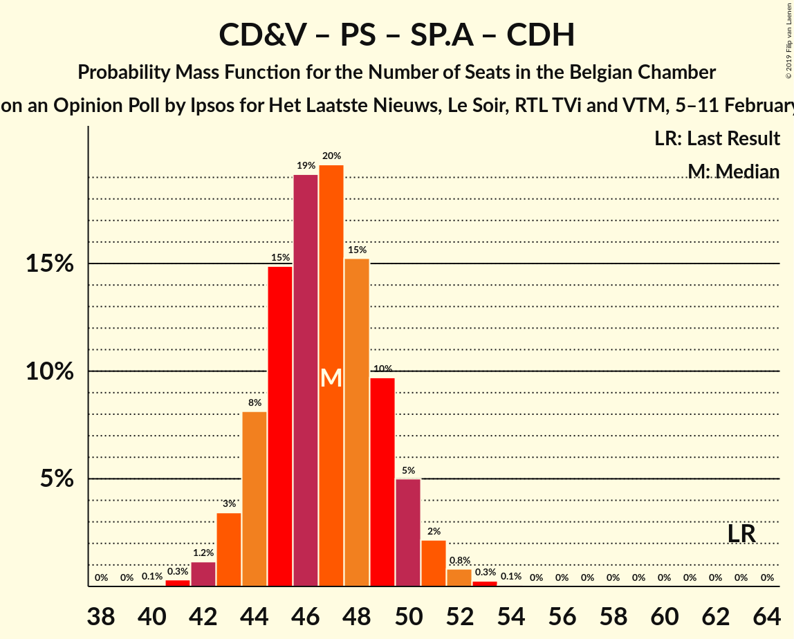 Graph with seats probability mass function not yet produced