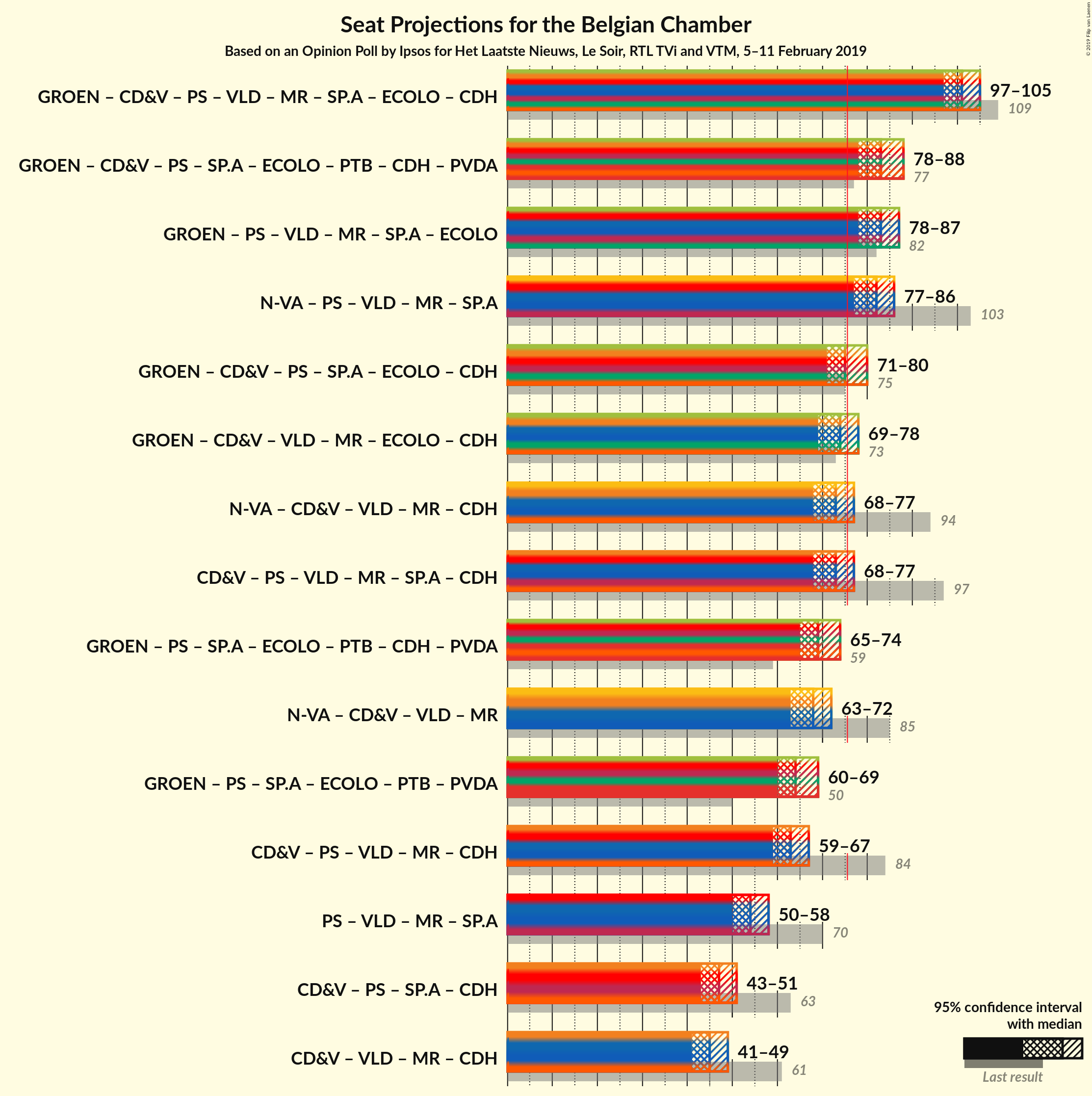 Graph with coalitions seats not yet produced