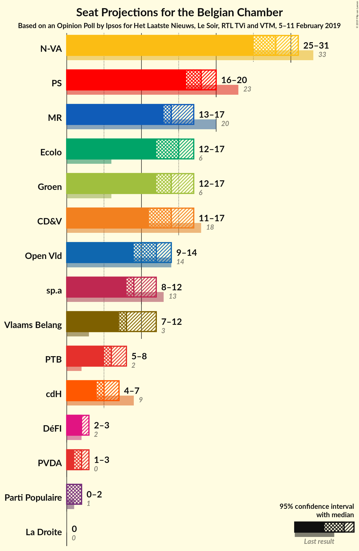 Graph with seats not yet produced