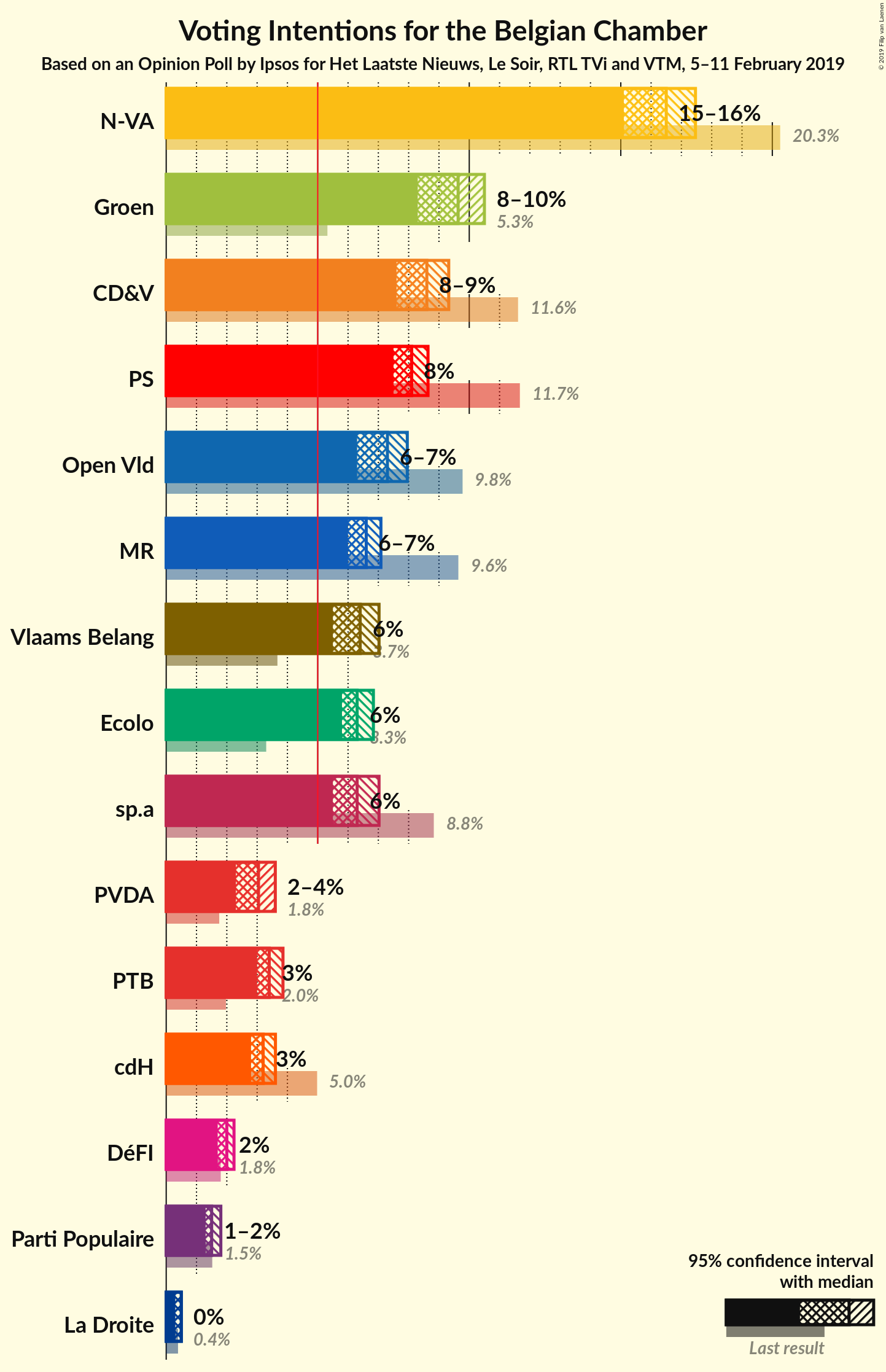 Graph with voting intentions not yet produced