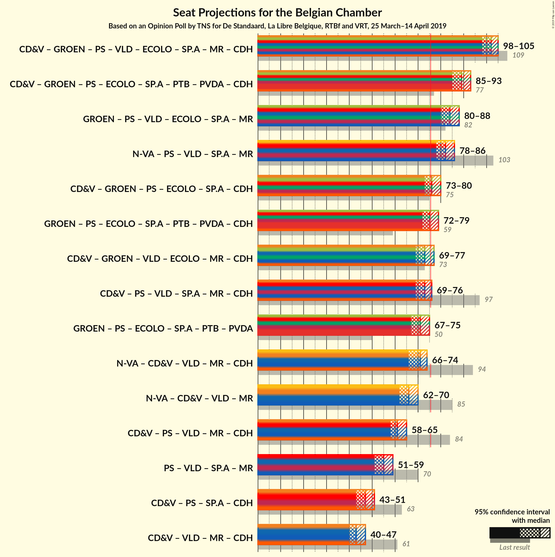 Graph with coalitions seats not yet produced