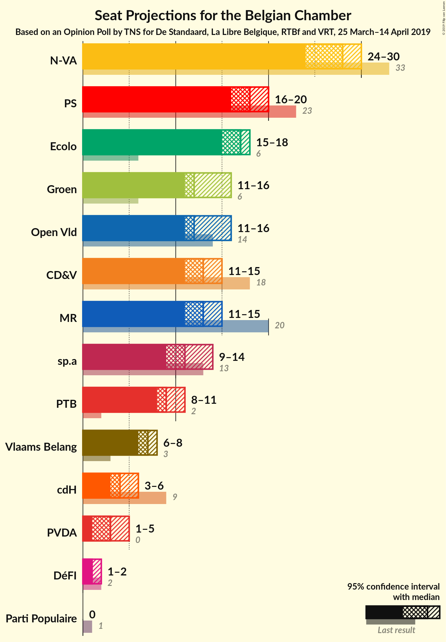 Graph with seats not yet produced