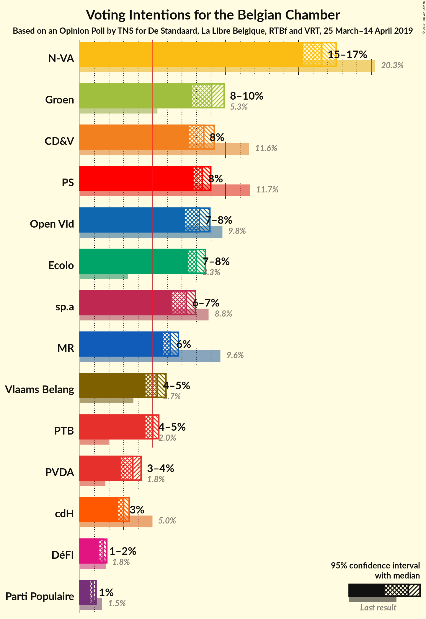 Graph with voting intentions not yet produced