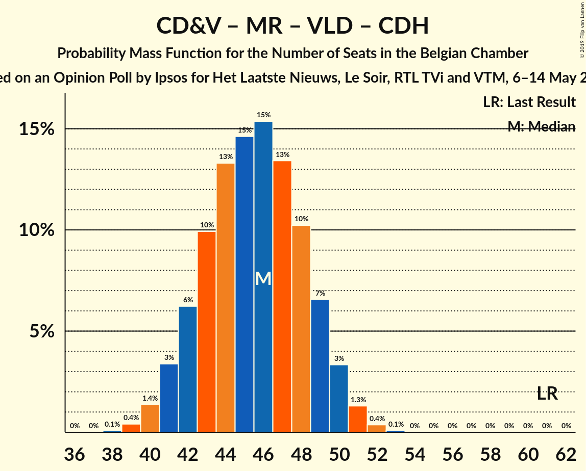 Graph with seats probability mass function not yet produced