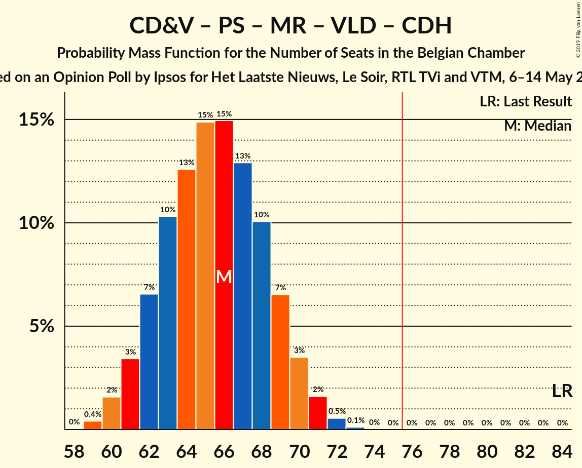 Graph with seats probability mass function not yet produced