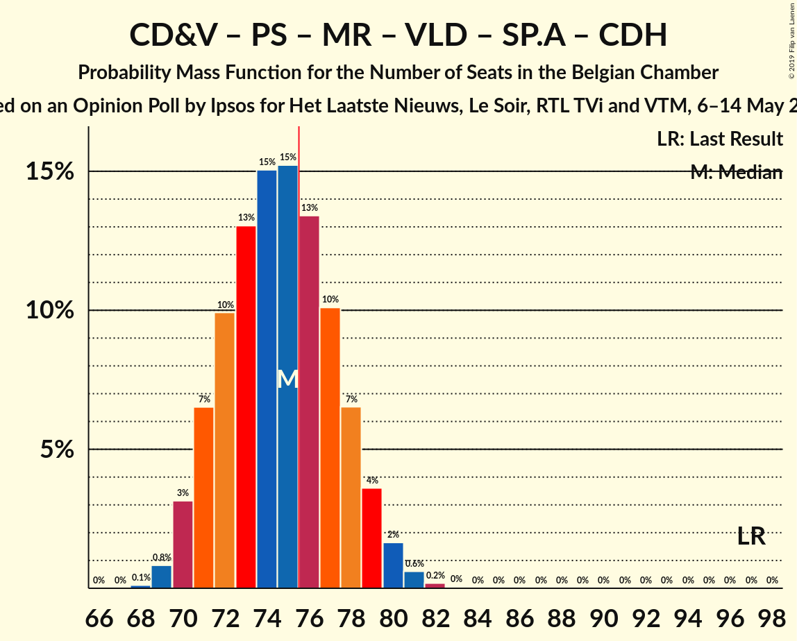 Graph with seats probability mass function not yet produced