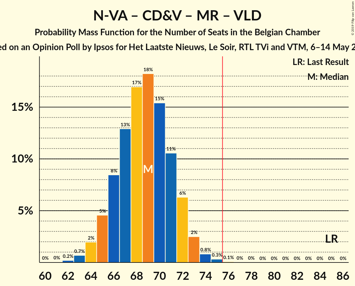 Graph with seats probability mass function not yet produced