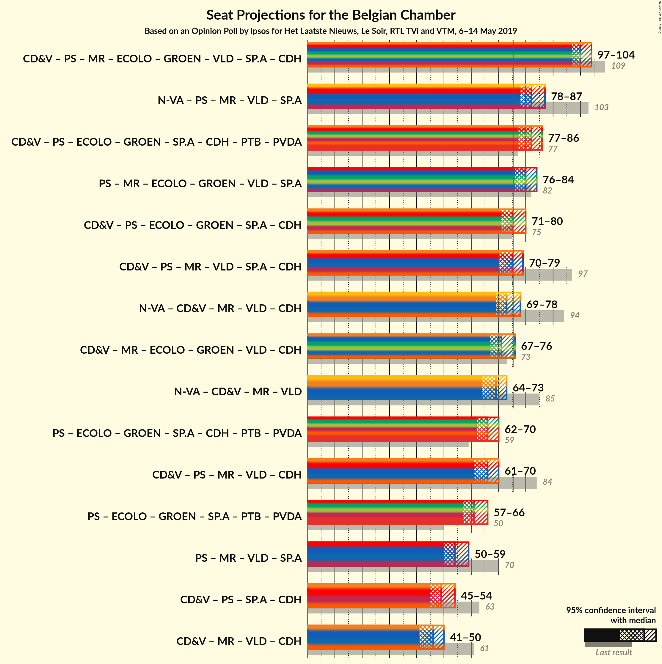 Graph with coalitions seats not yet produced