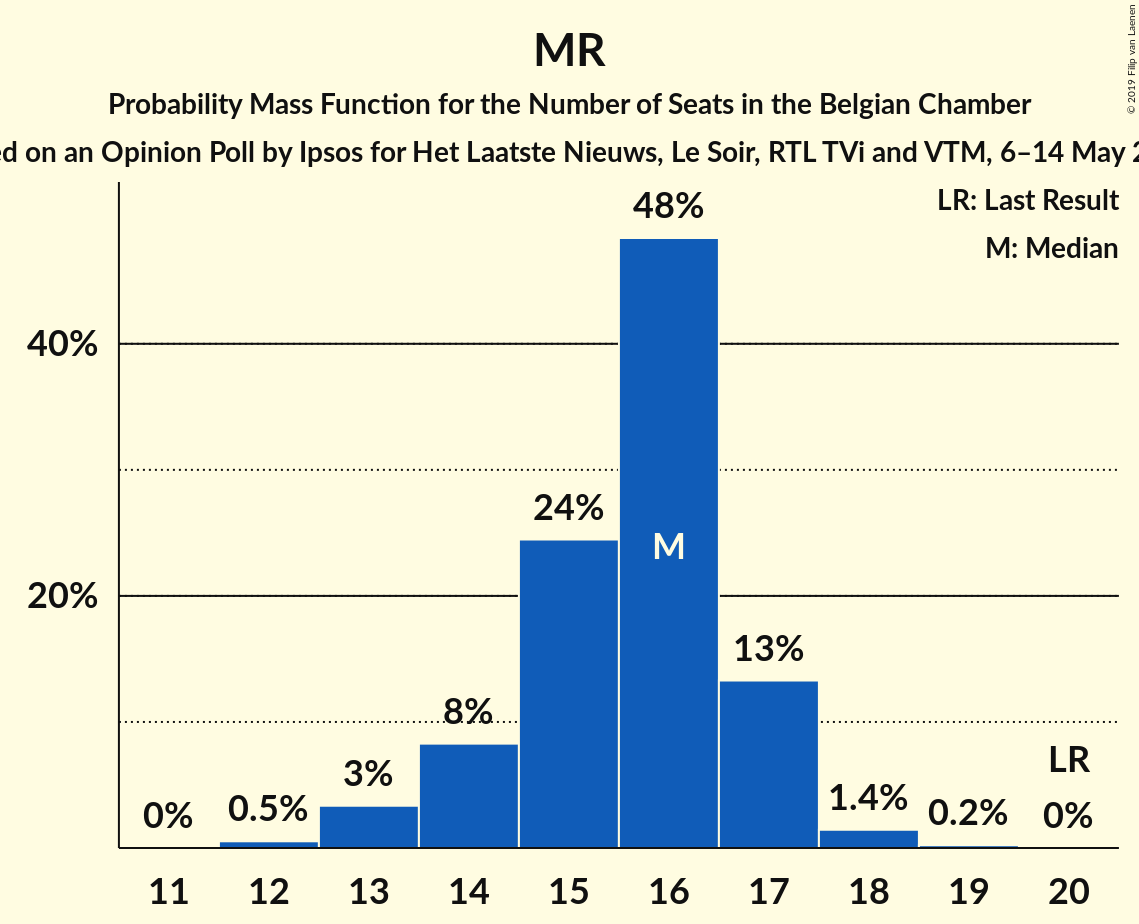 Graph with seats probability mass function not yet produced