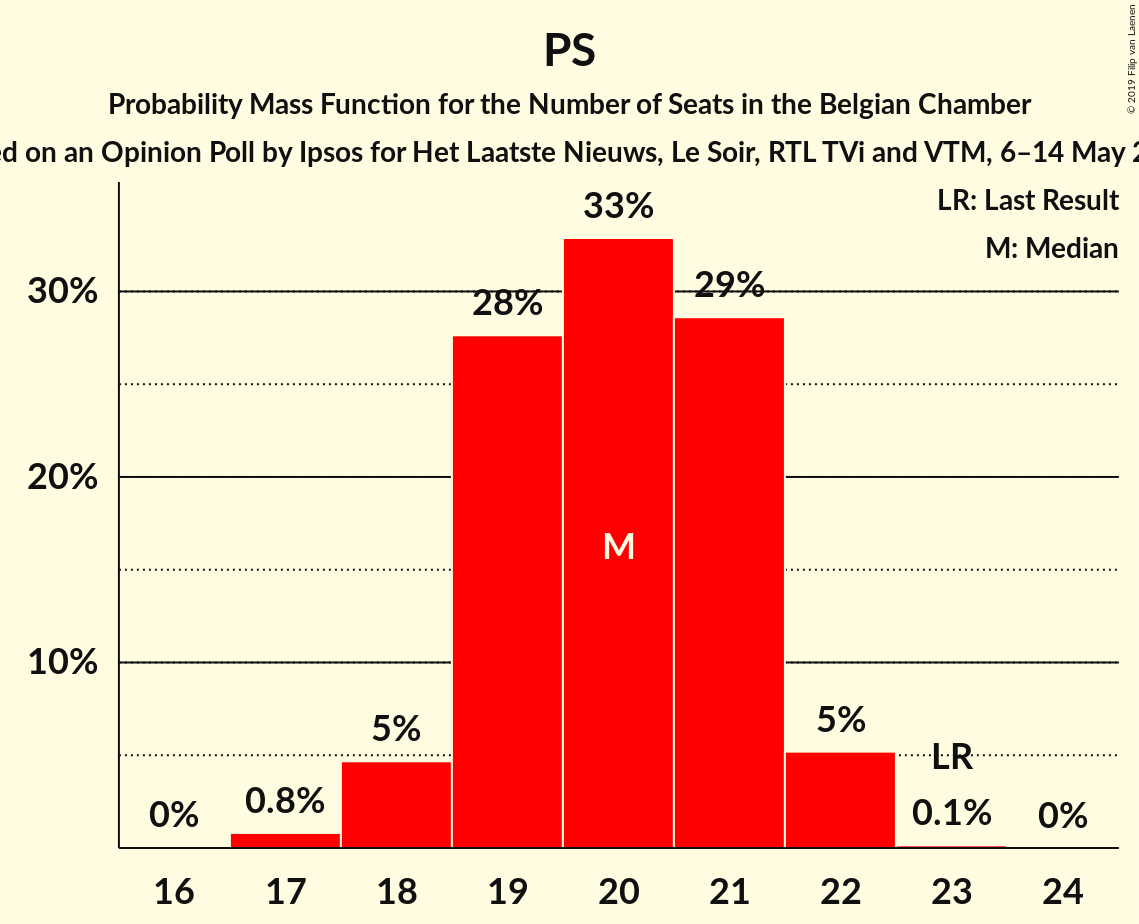 Graph with seats probability mass function not yet produced