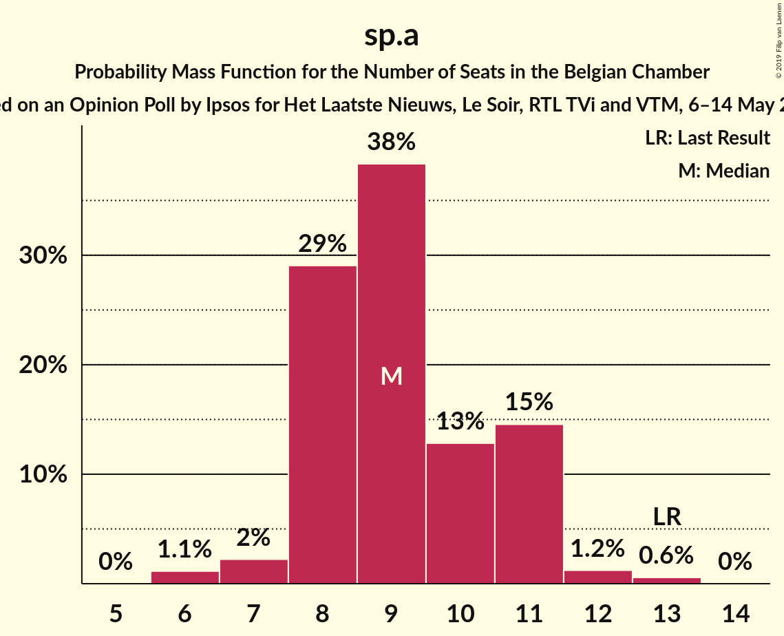 Graph with seats probability mass function not yet produced