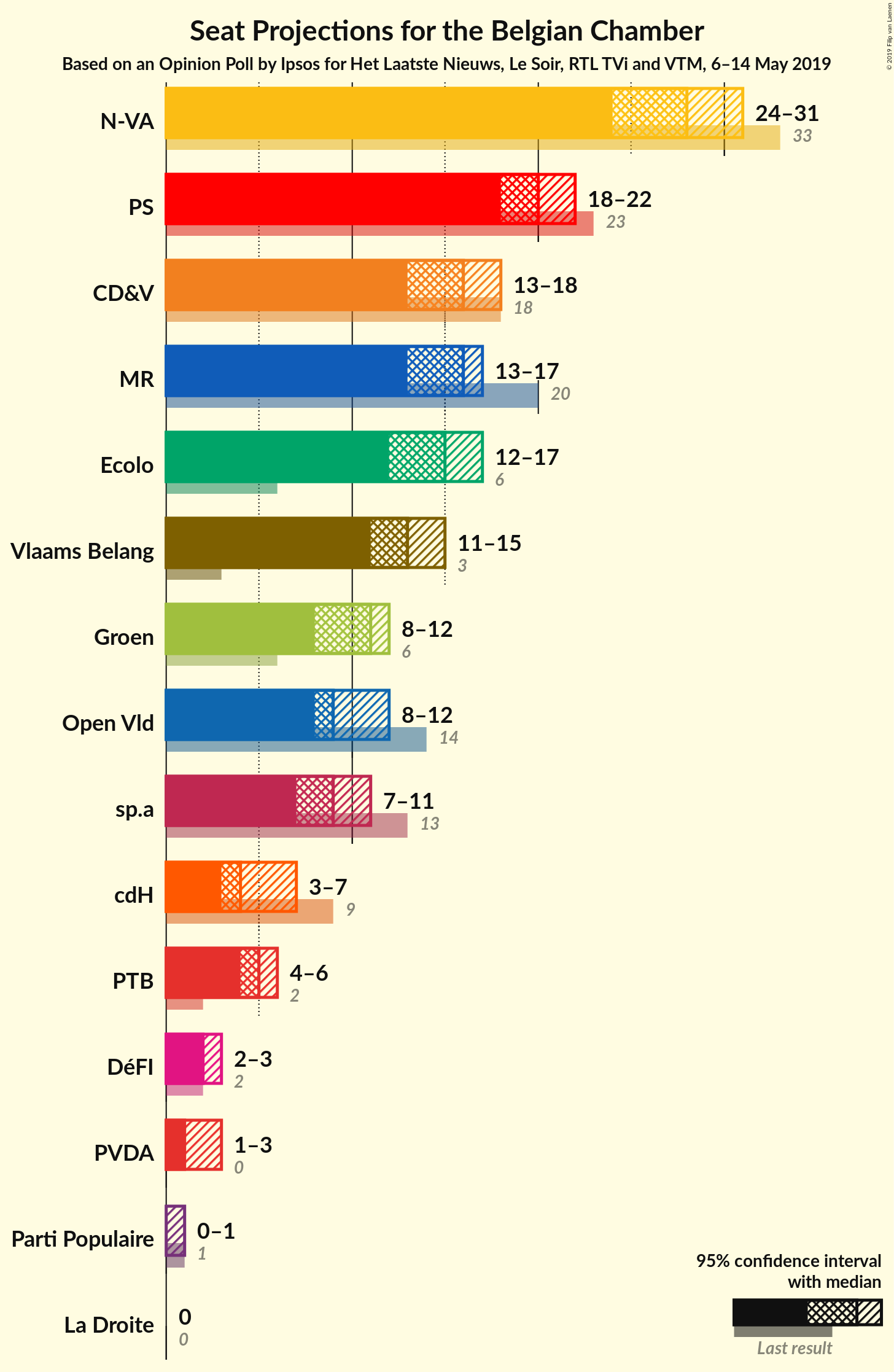 Graph with seats not yet produced