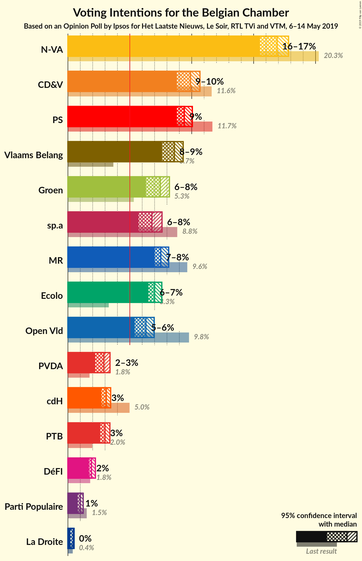 Graph with voting intentions not yet produced