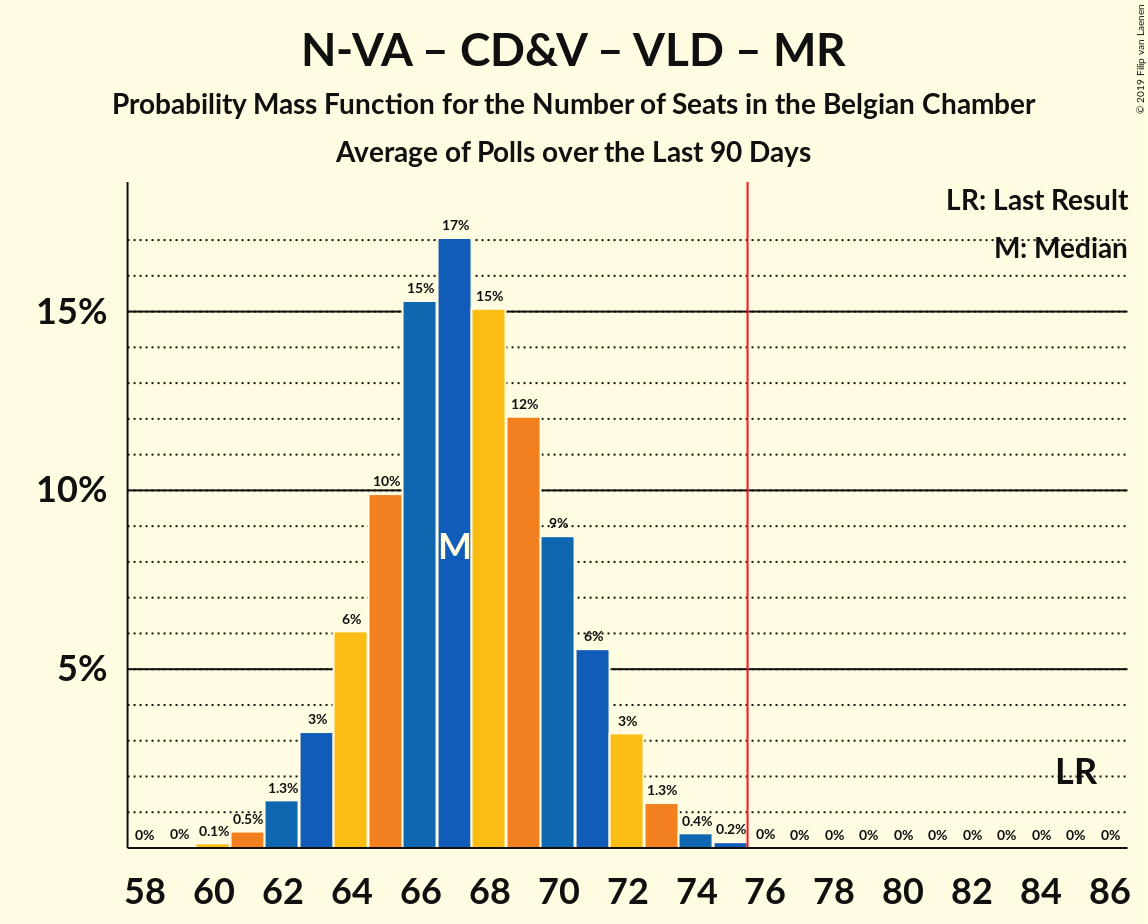 Graph with seats probability mass function not yet produced