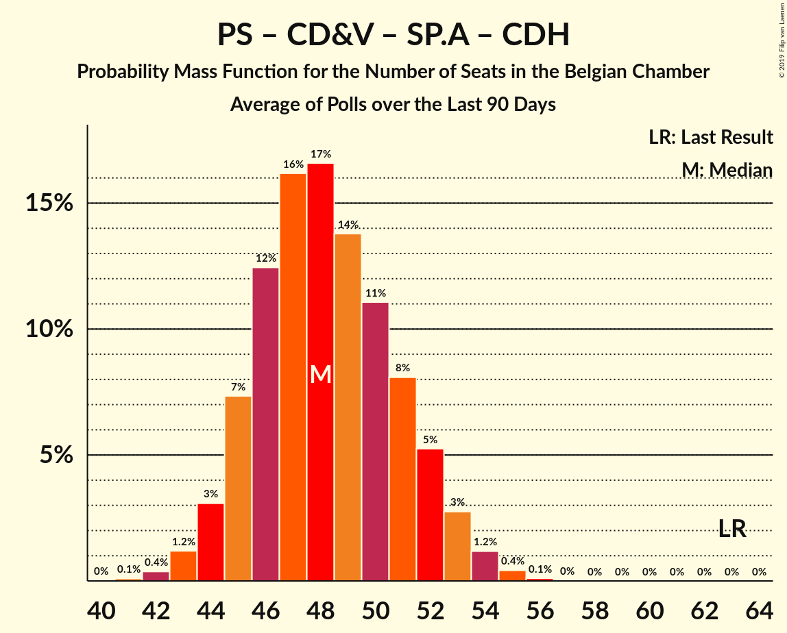 Graph with seats probability mass function not yet produced