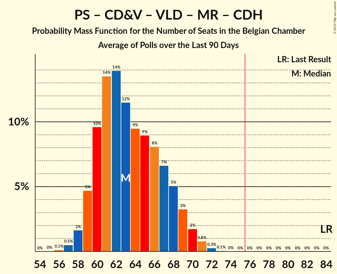 Graph with seats probability mass function not yet produced