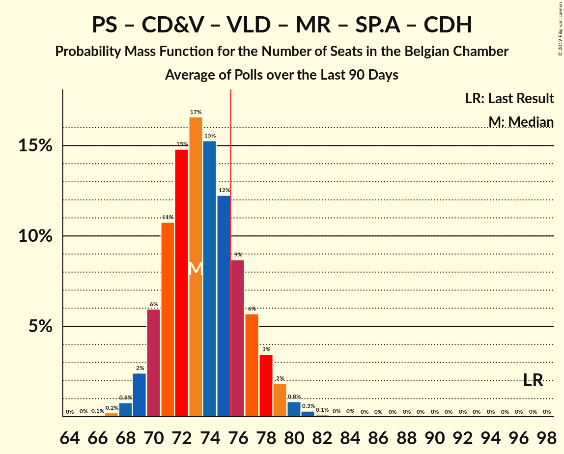 Graph with seats probability mass function not yet produced