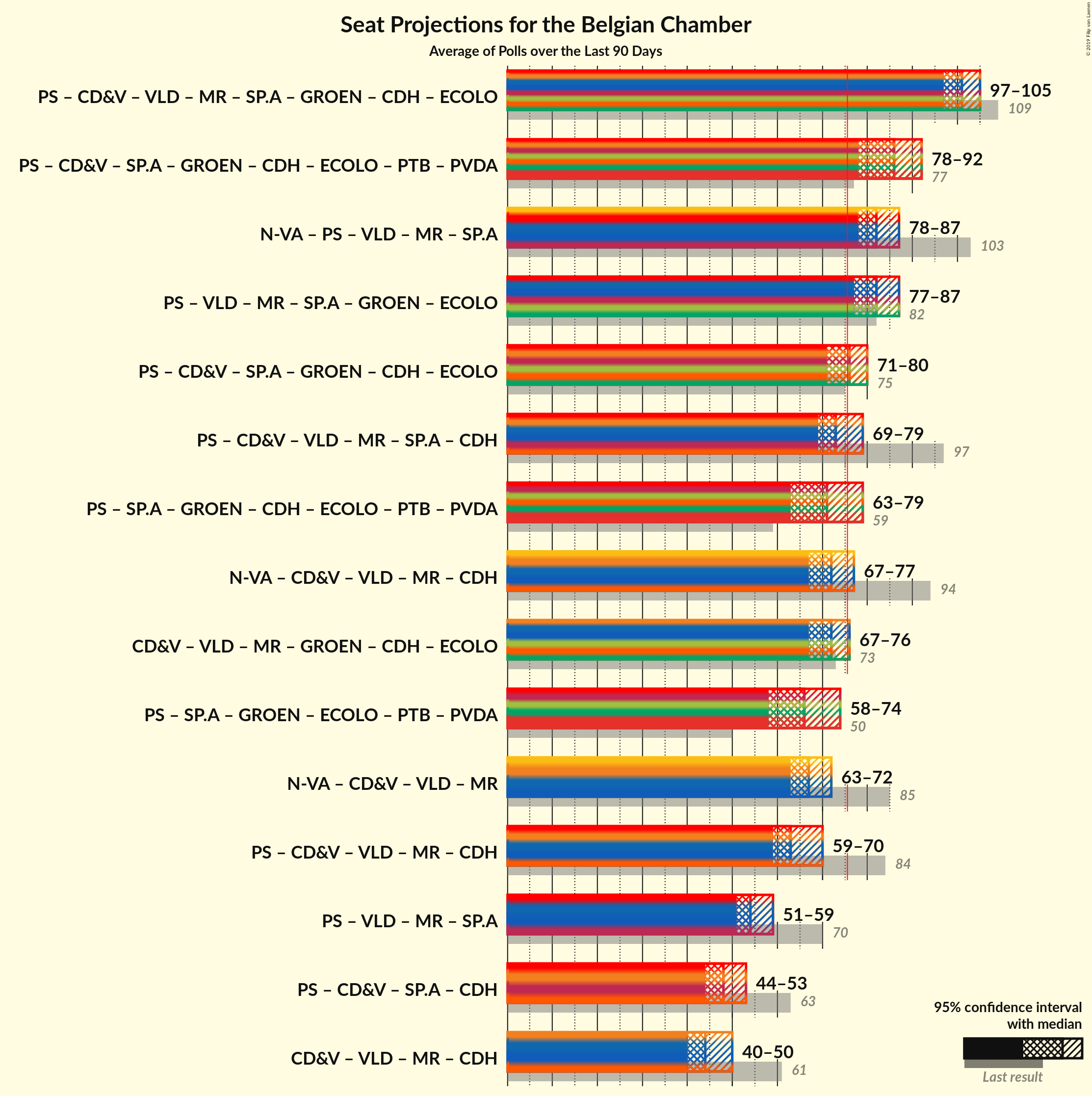 Graph with coalitions seats not yet produced