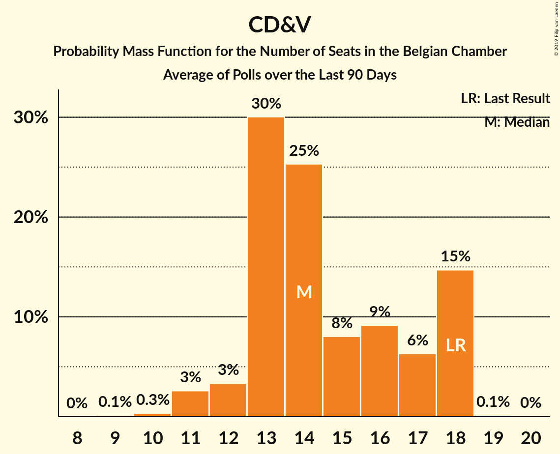 Graph with seats probability mass function not yet produced