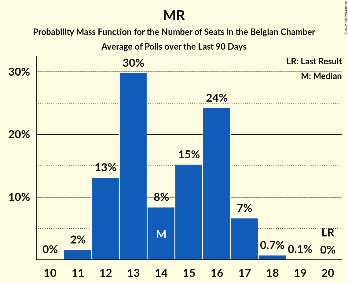 Graph with seats probability mass function not yet produced