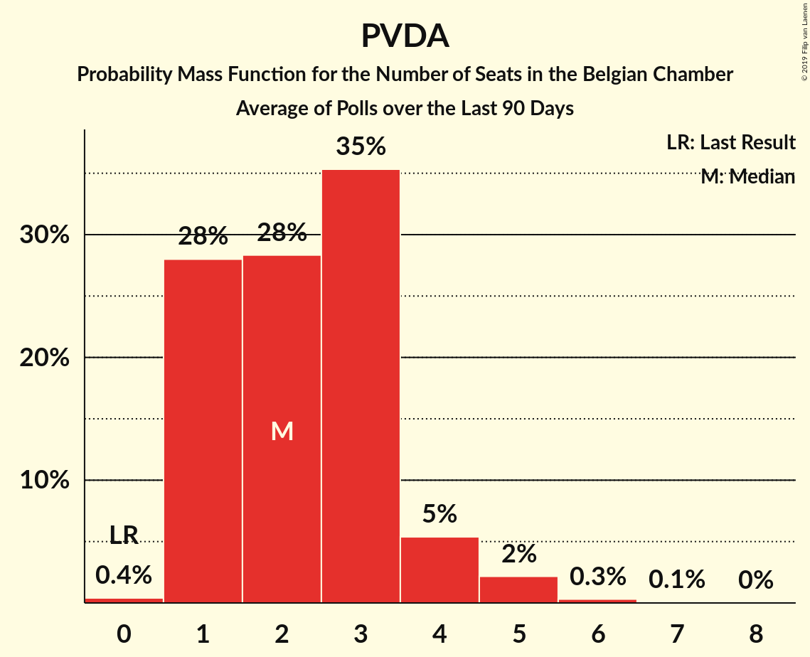 Graph with seats probability mass function not yet produced