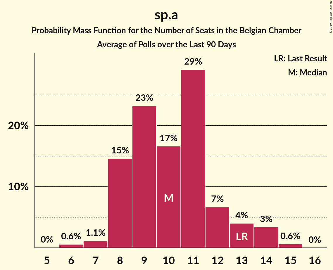 Graph with seats probability mass function not yet produced