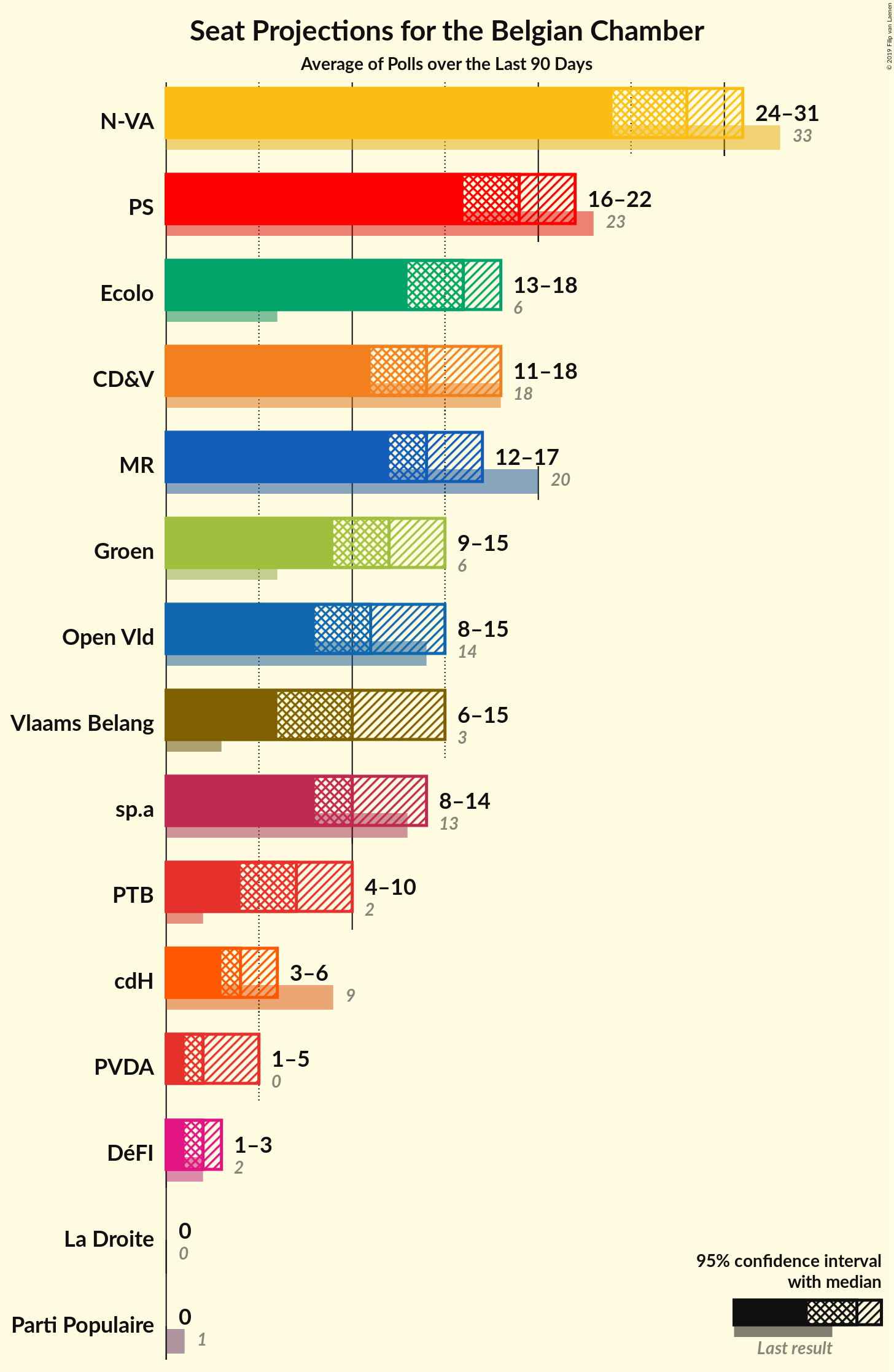 Graph with seats not yet produced