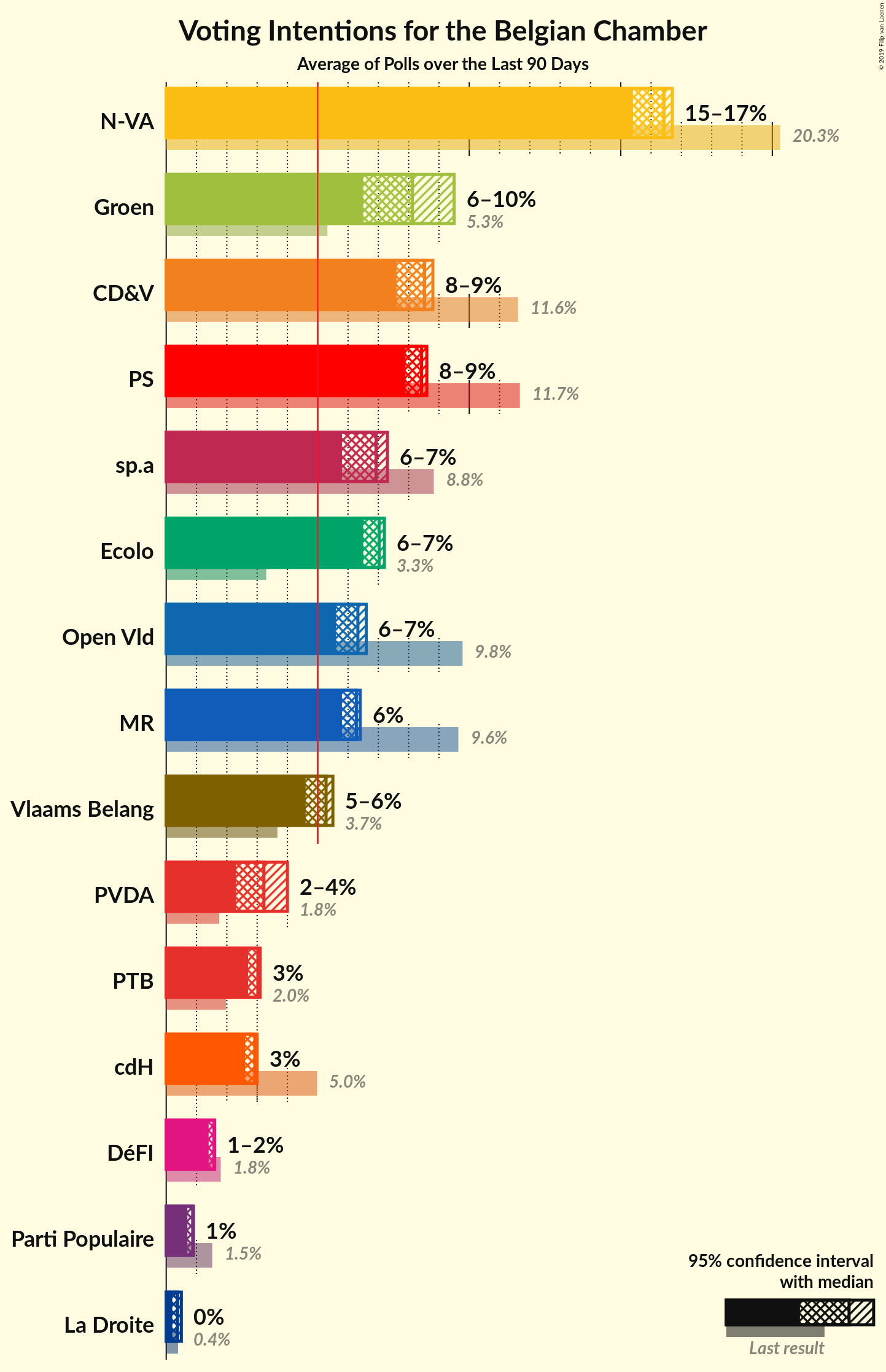 Graph with voting intentions not yet produced