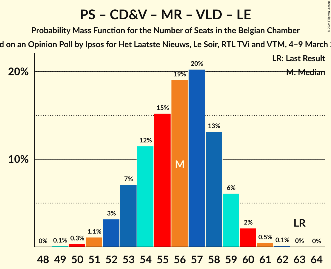 Graph with seats probability mass function not yet produced