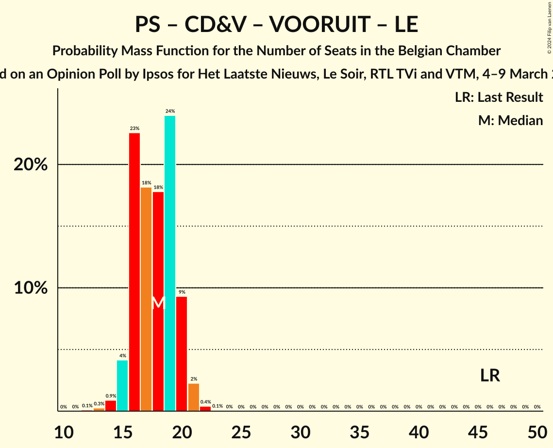 Graph with seats probability mass function not yet produced