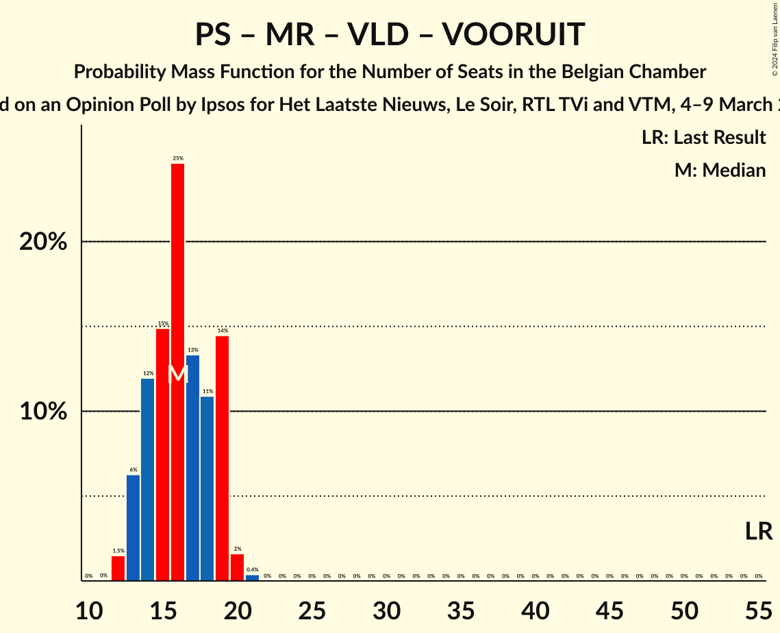 Graph with seats probability mass function not yet produced