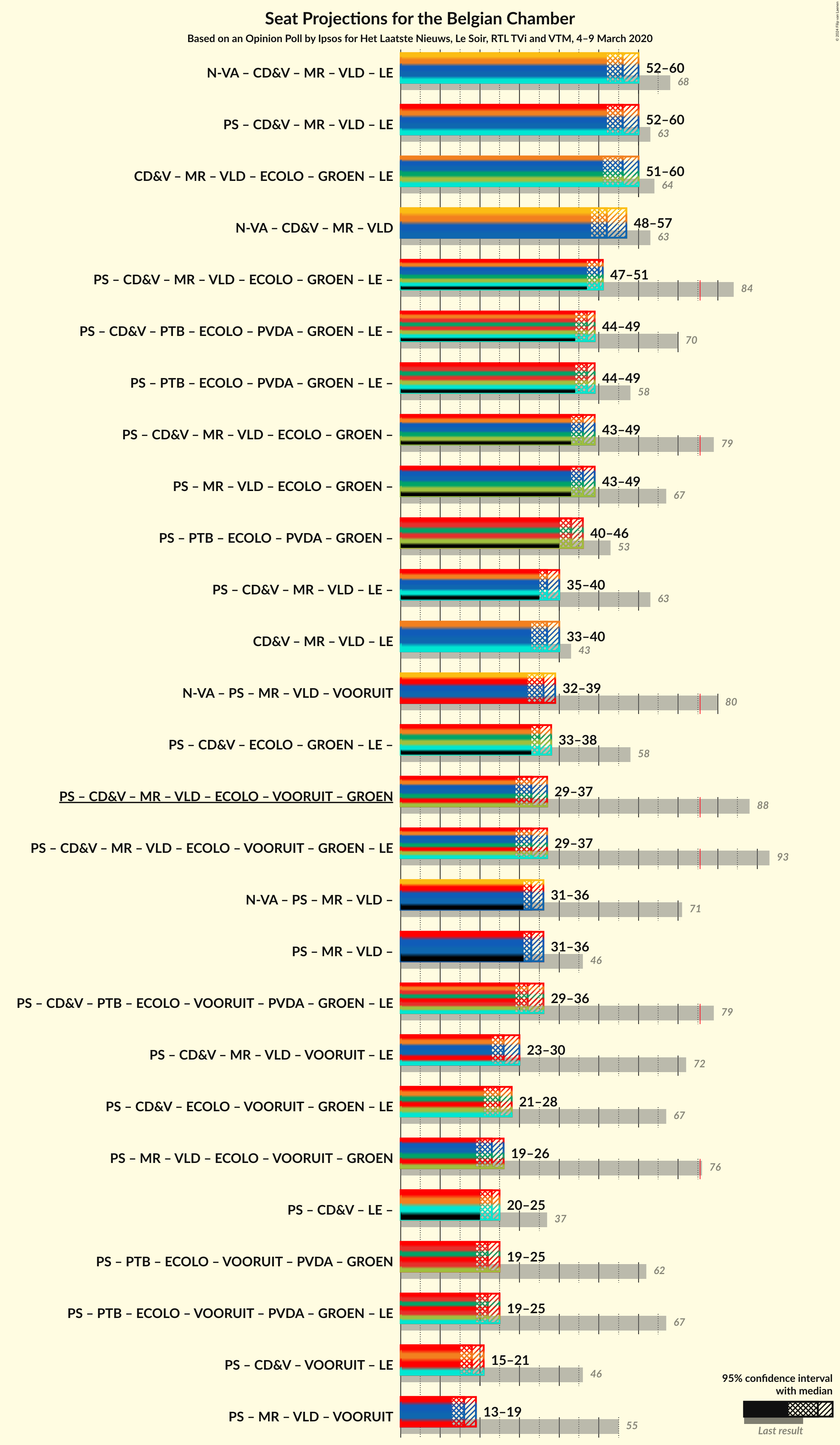 Graph with coalitions seats not yet produced